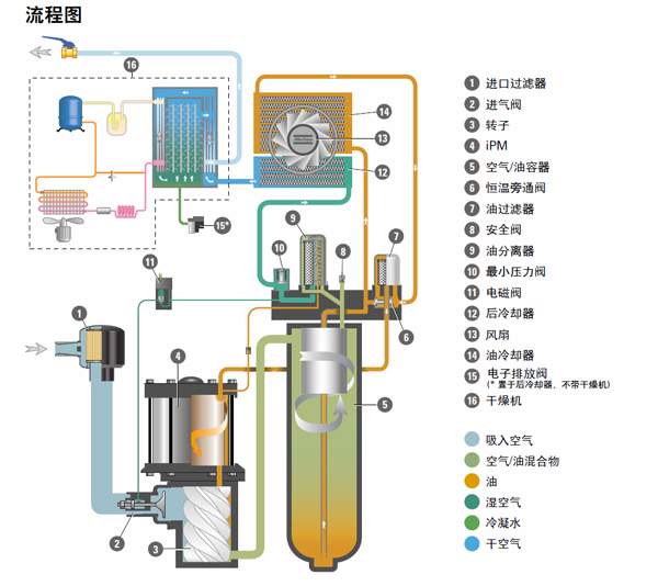 狼王脔到她乖H粗话H永磁变频空压机GA7-15VSD流程图
